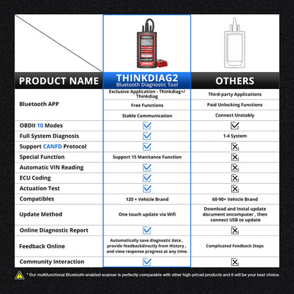 THINKCAR Thinkdiag 2 OBD2 Scanner Support CAN FD Protocols Fit For GM Car Brands Free Full Softwares 16 Reset Functions ECU Code